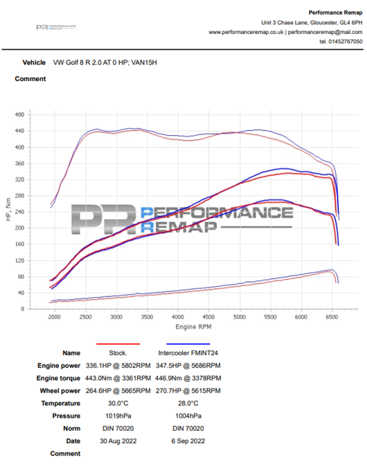 Intercooler for VW Golf MK8/Audi S3/Cupra Formentor and Leon