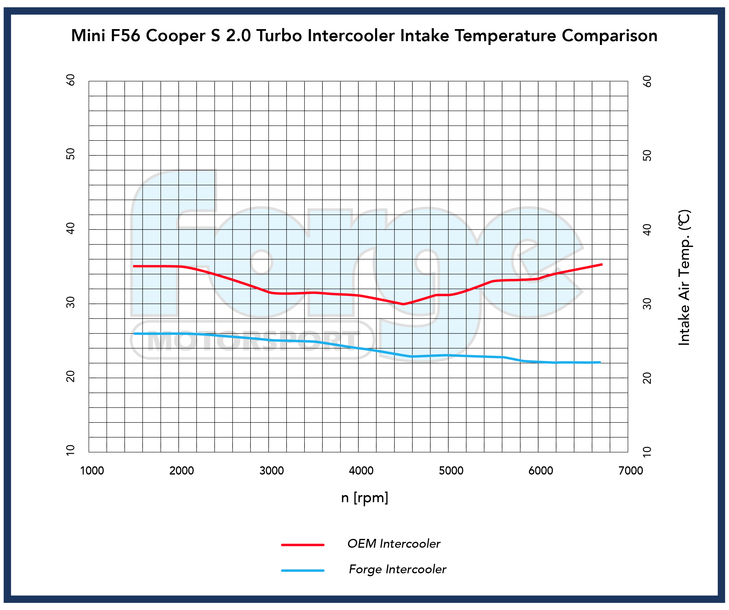 Uprated Intercooler for Mini F56 1.5 & 2.0 Turbo