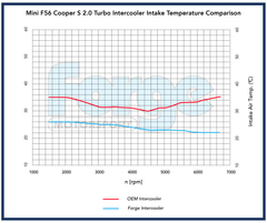 Uprated Intercooler for Mini F56 1.5 & 2.0 Turbo