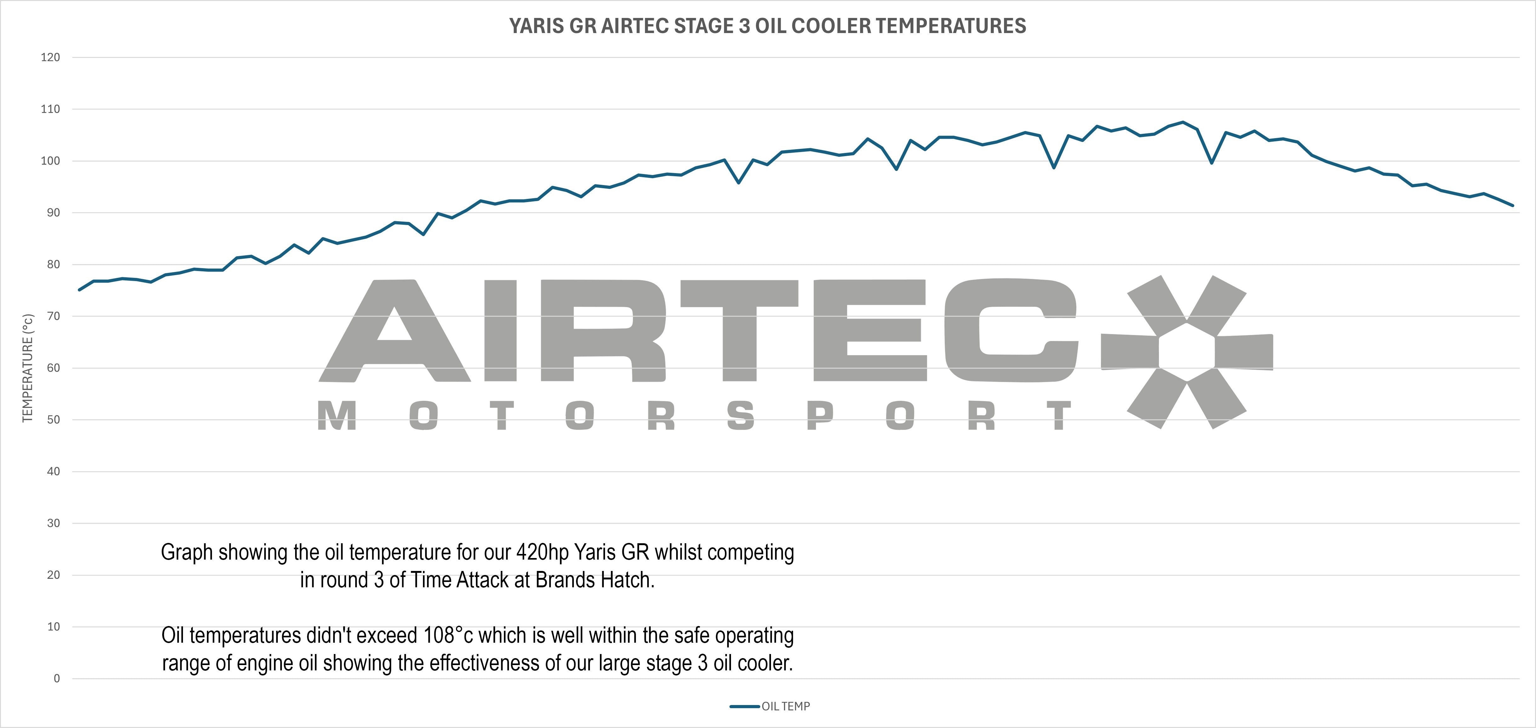 AIRTEC Motorsport Stage 3 Oil Cooler for Toyota Yaris GR Gen 1