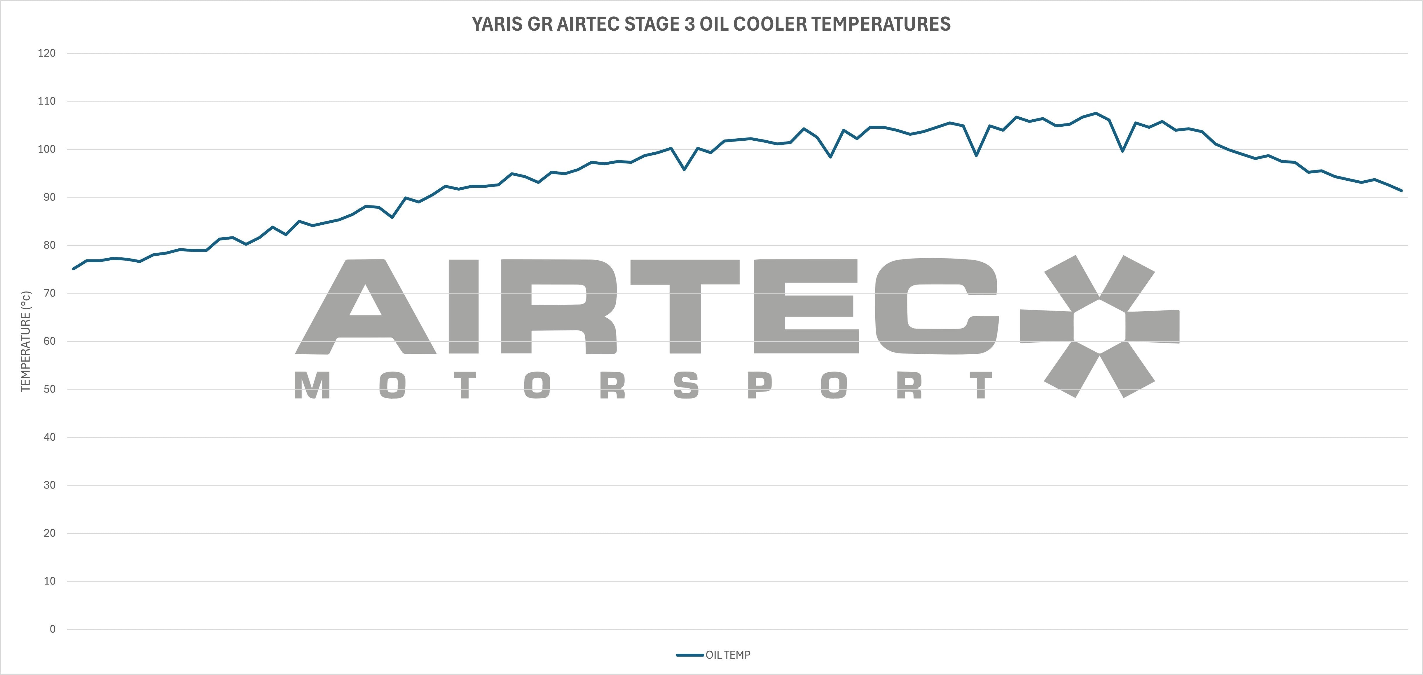 AIRTEC Motorsport Stage 3 Oil Cooler for Toyota Yaris GR Gen 2